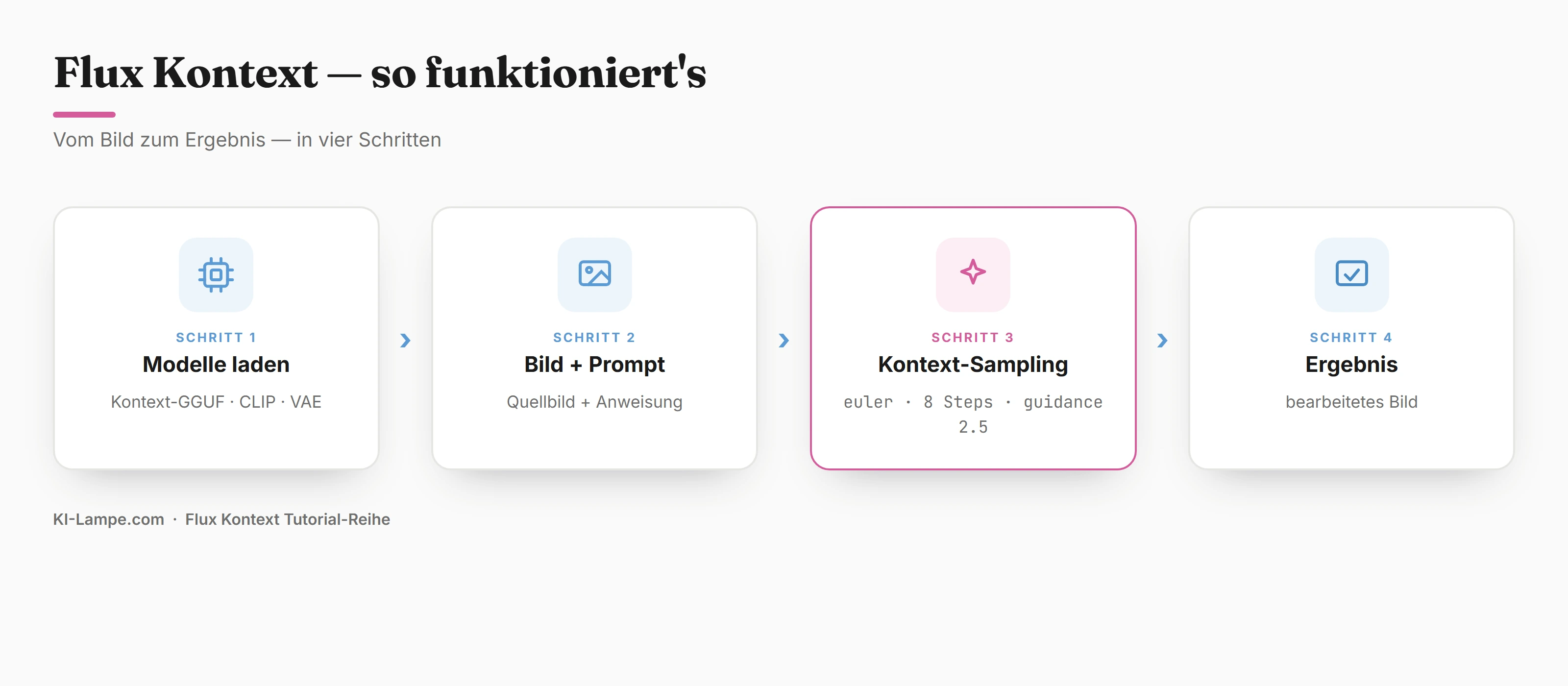 From photo to result in four steps: load models, image and prompt, Kontext sampling, result
