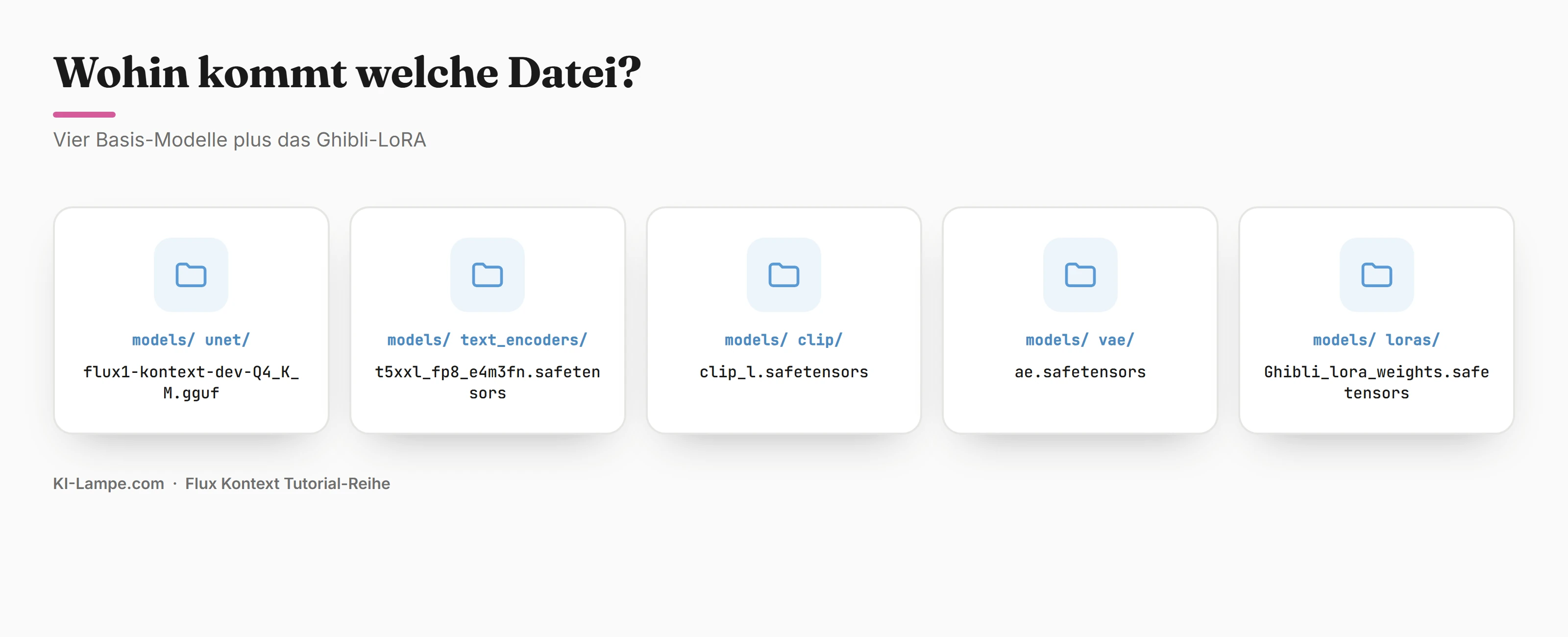 Which file goes where: unet, text_encoders, clip, vae and the Ghibli LoRA in the loras folder
